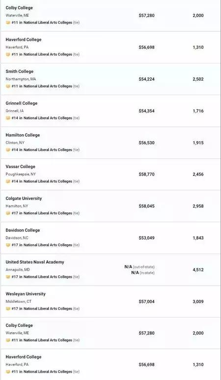 US.News美国文理学院2020最新排名发布