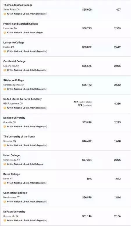 US.News美国文理学院2020最新排名发布