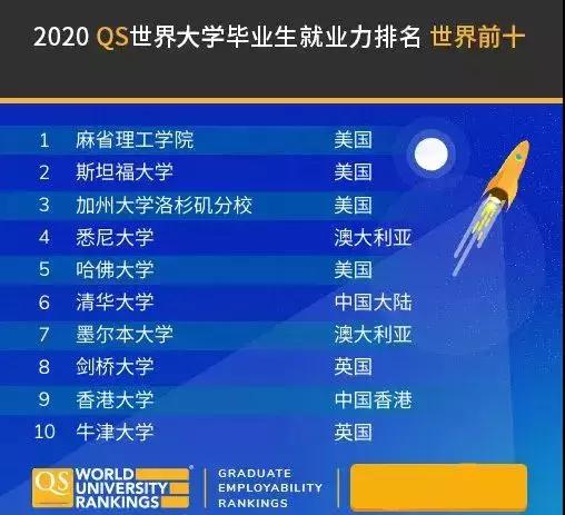 2020年QS世界大学毕业生就业力排名出炉，麻省理工(MIT)全球最佳