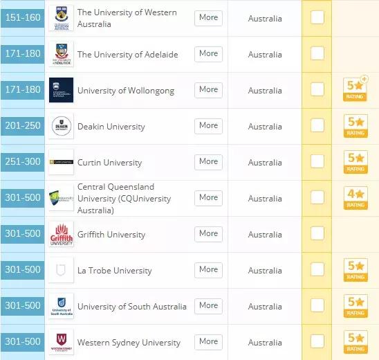 QS世界大学2020就业能力排名，澳洲大学整体提升