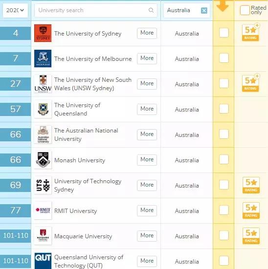 QS世界大学2020就业能力排名，澳洲大学整体提升