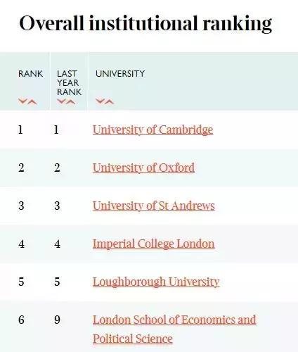 TIMES泰晤士报2020英国大学排名出炉