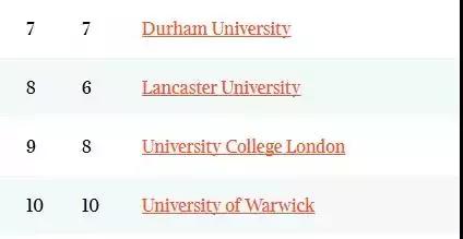 TIMES泰晤士报2020英国大学排名出炉