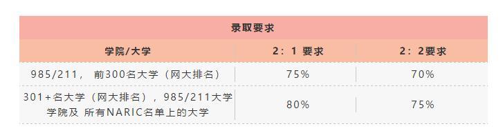 英国谢菲尔德大学/诺丁汉大学/萨里大学2020年申请条件更新