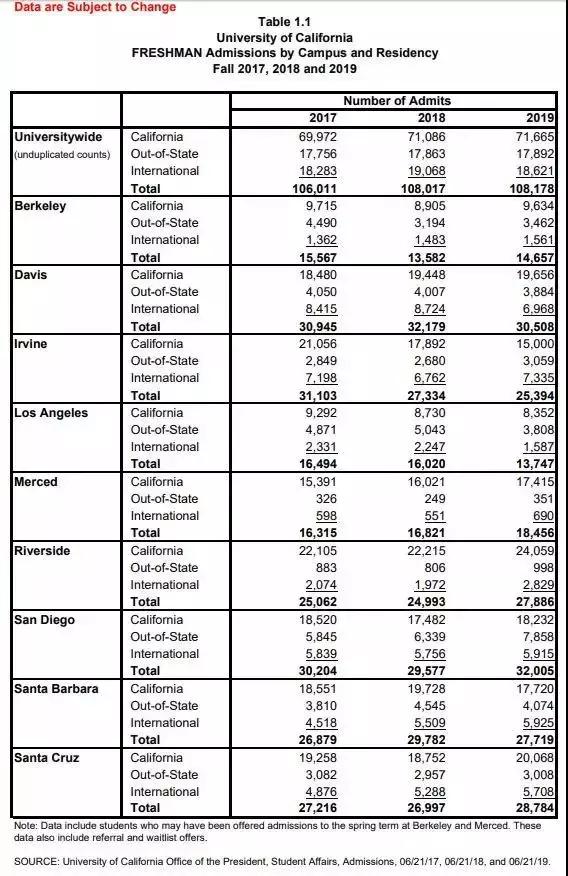 美国加州大学系统公布2019年秋季入学录取数据