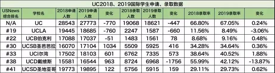 美国加州大学系统公布2019年秋季入学录取数据