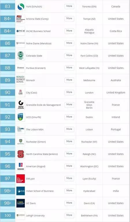 2020 QS全球全日制MBA排名—TOP100