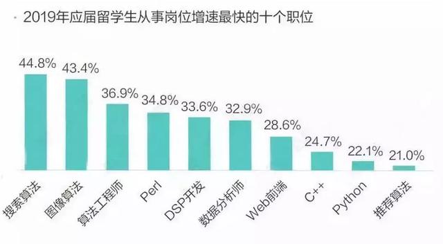 2019海归就业报告—起薪8至12k，超国内应届生30%