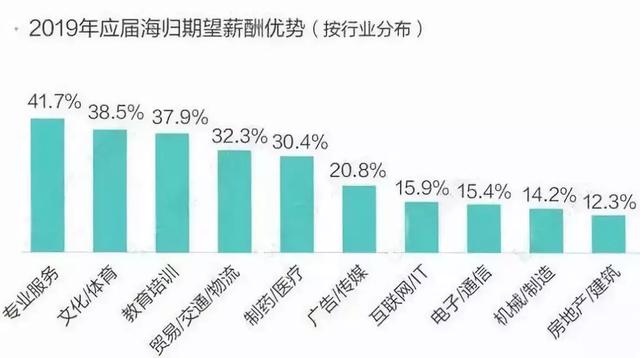 2019海归就业报告—起薪8至12k，超国内应届生30%