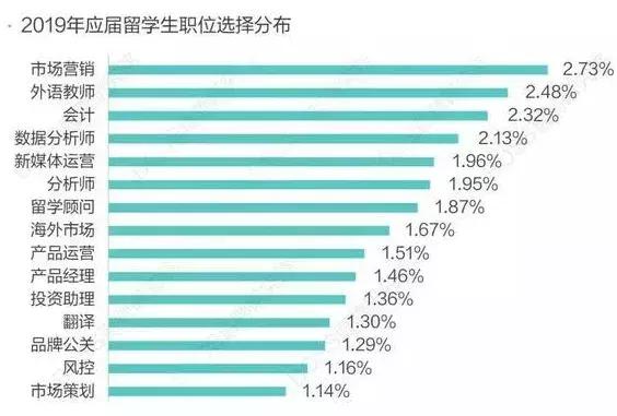 2019海归就业报告—起薪8至12k，超国内应届生30%