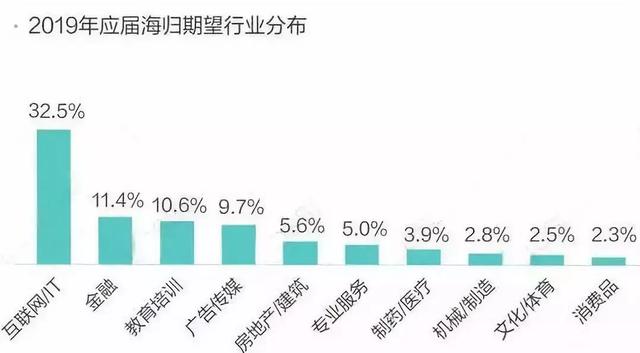 2019海归就业报告—起薪8至12k，超国内应届生30%