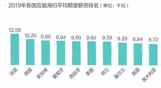 2019海归就业报告—起薪8至12k，超国内应届生30%