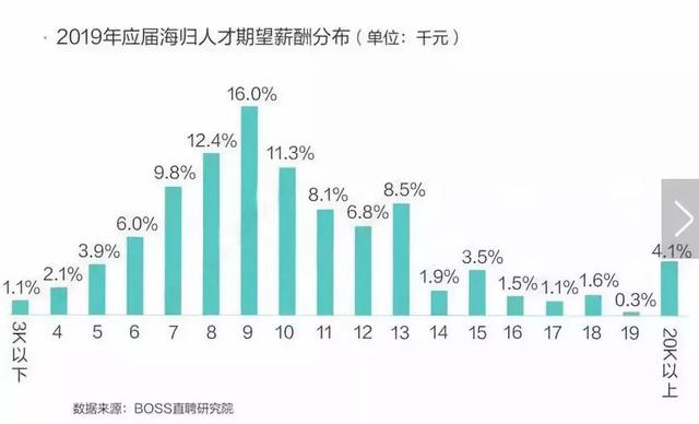 2019海归就业报告—起薪8至12k，超国内应届生30%