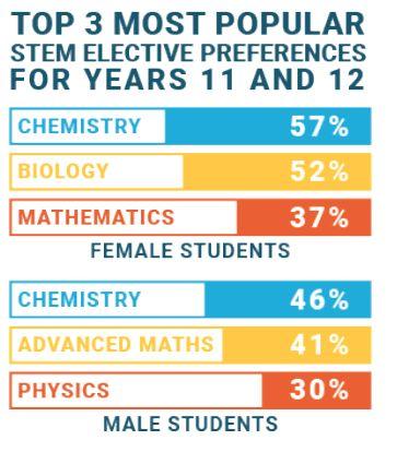 什么是澳大利亚STEM教育？澳洲留学生们必知