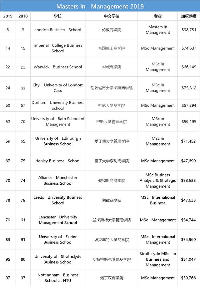 权威发布！2019年英国《金融时报》全球管理学硕士排行榜TOP100