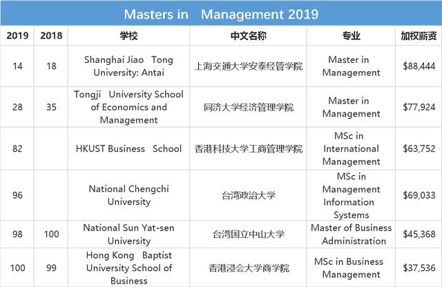 权威发布！2019年英国《金融时报》全球管理学硕士排行榜TOP100