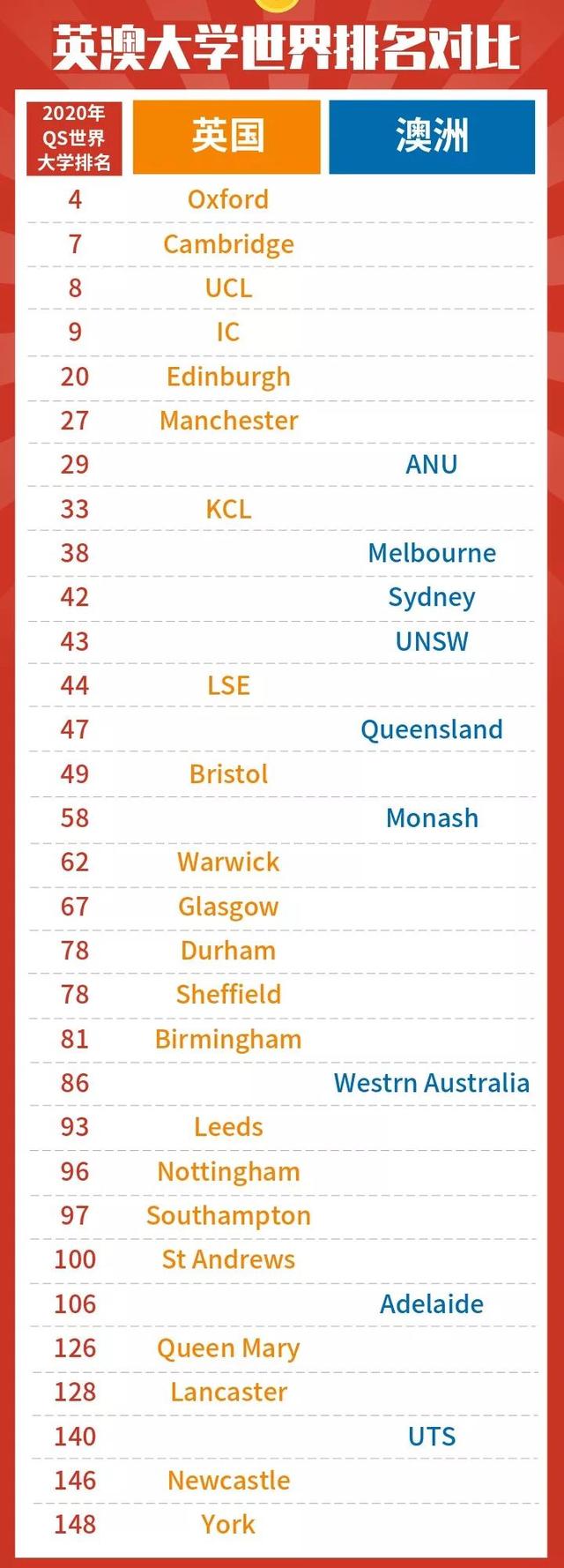 QS世界大学排名TOP150以内，澳洲高校一年制的商科专业汇总