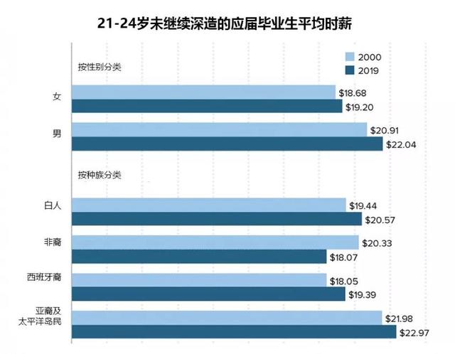 2019年美国应届毕业生就业报告出炉