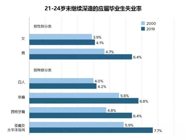 2019年美国应届毕业生就业报告出炉