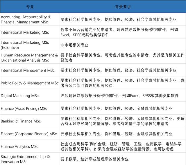 KCL伦敦大学国王学院2020研究生录取学术背景要求