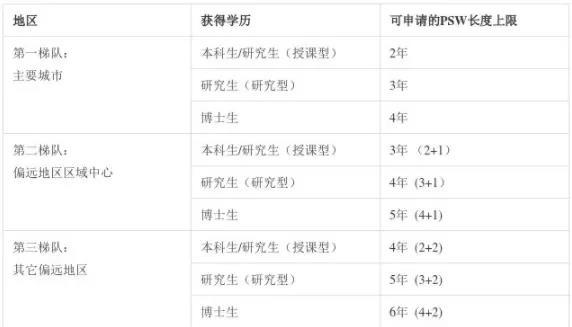 澳洲PSW毕业生工签政策更新啦，最长可申请6年