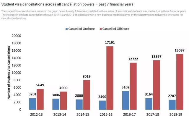 澳洲内政部数据显示，七年间约十万人被取消学签，原因是？