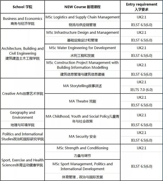 英国 伯明翰/拉夫堡/班戈 大学最新申请信息更新