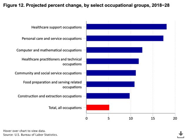 美国劳工署2018-2028就业预测，未来十年新增就业最多的七大行业