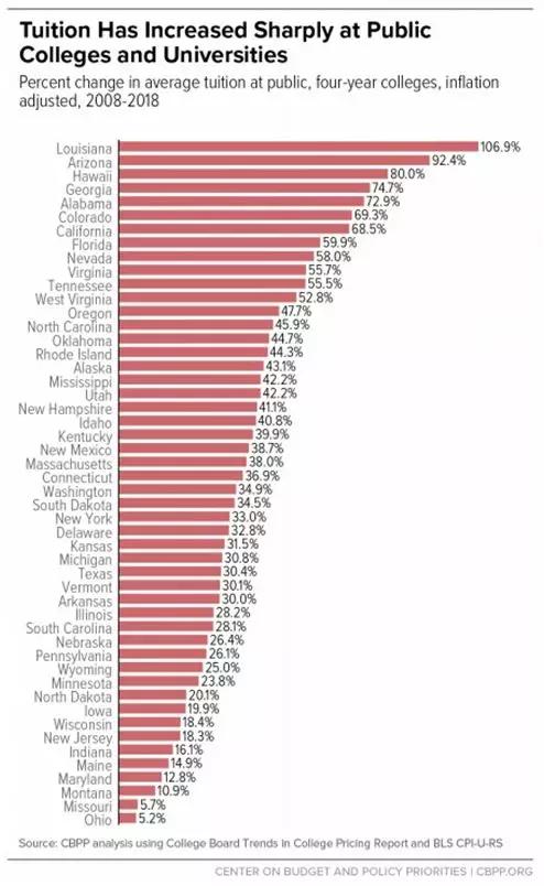 为什么美国大学学费越来越贵？CBPP发布十年间41个州学费研究报告