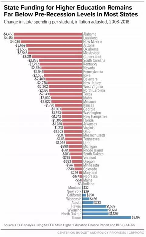 为什么美国大学学费越来越贵？CBPP发布十年间41个州学费研究报告