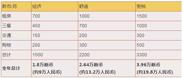 2020新加坡硕士留学费用，看你一年要花多少钱？