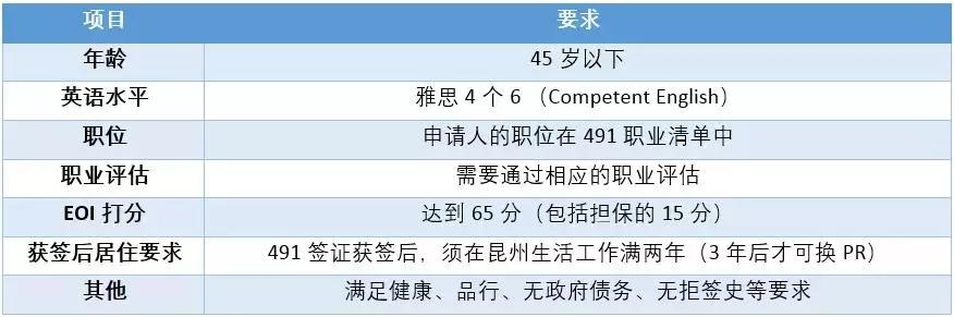 澳大利亚偏远地区工作签证（419签证）申请人基本要求