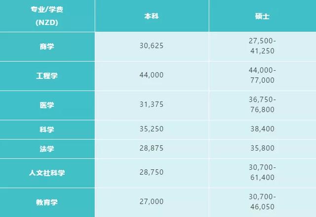 2020年新西兰八所公立大学本科/研究生学费汇总