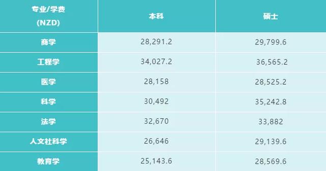 2020年新西兰八所公立大学本科/研究生学费汇总