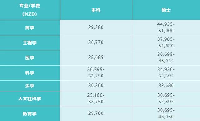 2020年新西兰八所公立大学本科/研究生学费汇总