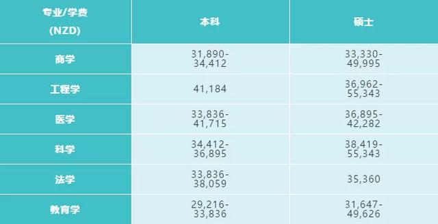 2020年新西兰八所公立大学本科/研究生学费汇总