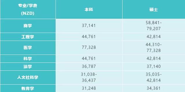 2020年新西兰八所公立大学本科/研究生学费汇总