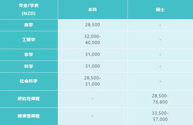 2020年新西兰八所公立大学本科/研究生学费汇总