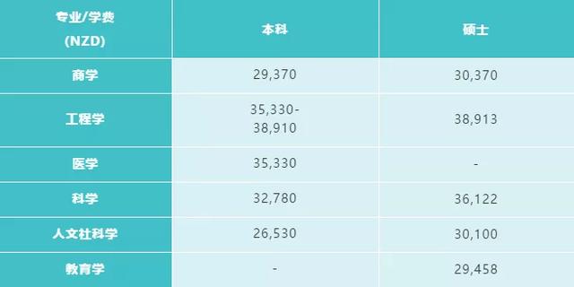 2020年新西兰八所公立大学本科/研究生学费汇总