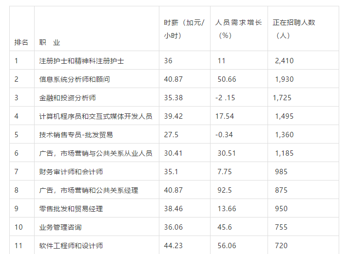 多伦多星报统计：2020年最吃香的25个职业