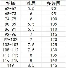 多邻国英语考试（Duolingo）能替代雅思托福吗？