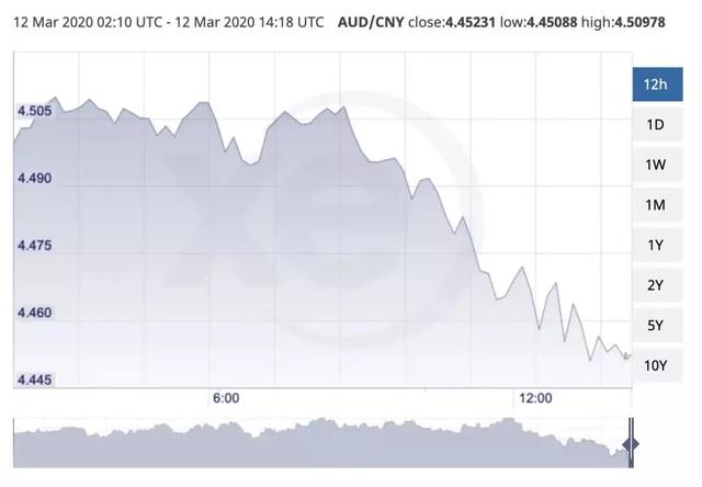 澳元汇率下跌，留学换汇正当时