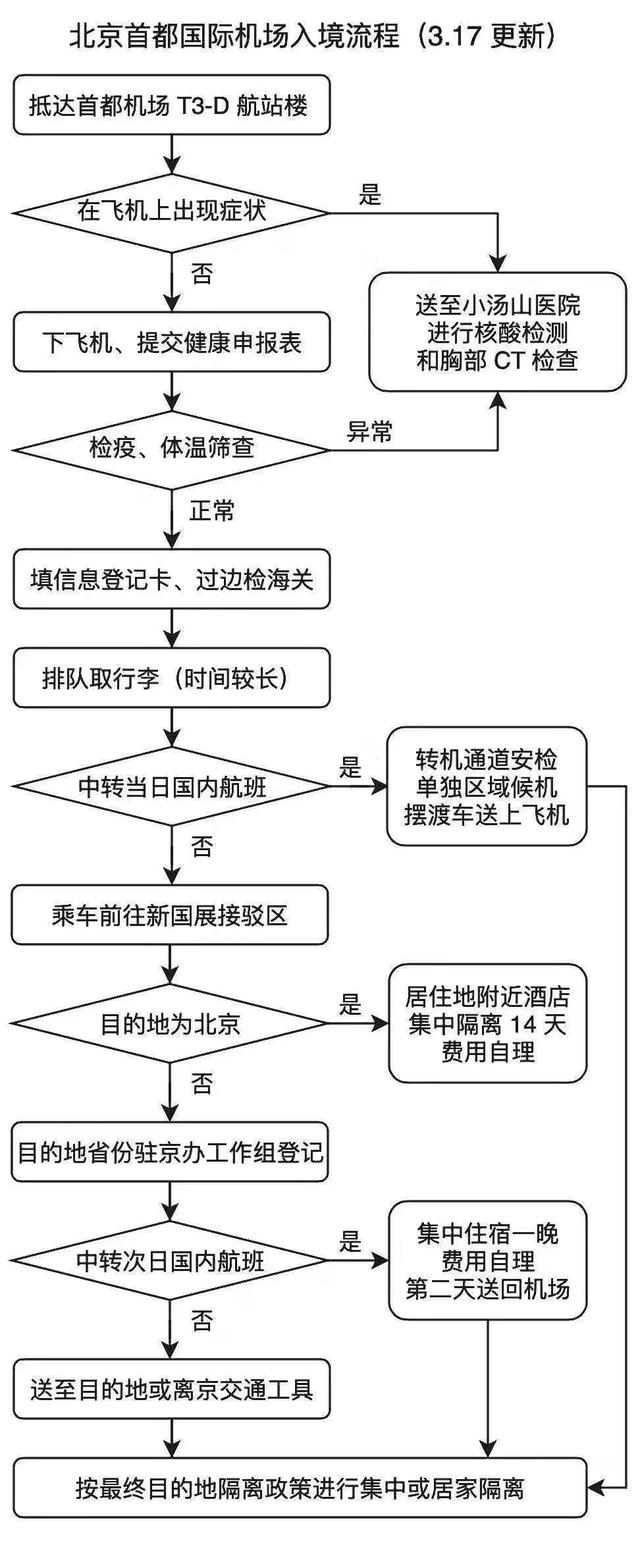 回国留学生请注意！严防境外疫情输入，国内主要城市入境流程汇总