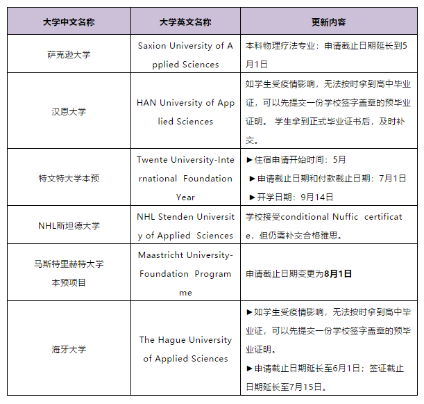 受COVID-19疫情影响，荷兰部分高校最新申请信息更新