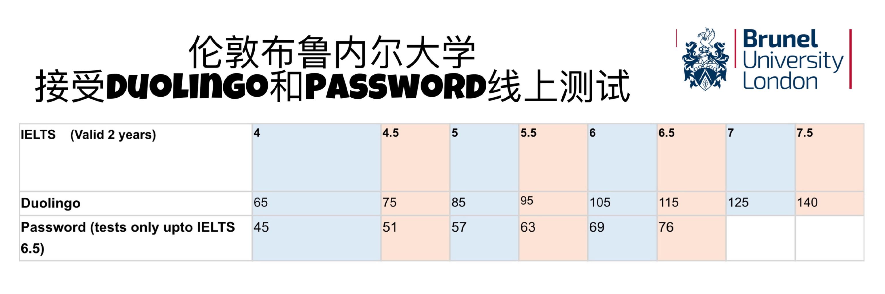 布里斯托/伯明翰等英国6所院校宣布接受Duolingo替代雅思申请