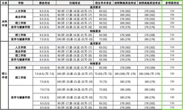 圣三一/都柏林/高威/科克/梅努斯，爱尔兰大学接受多邻国测试申请