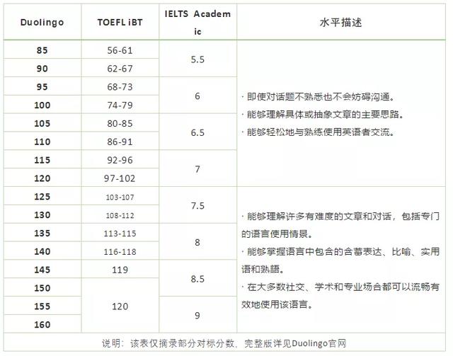 英国28所大学确认接受多邻国测试成绩替代雅思，附测试答疑