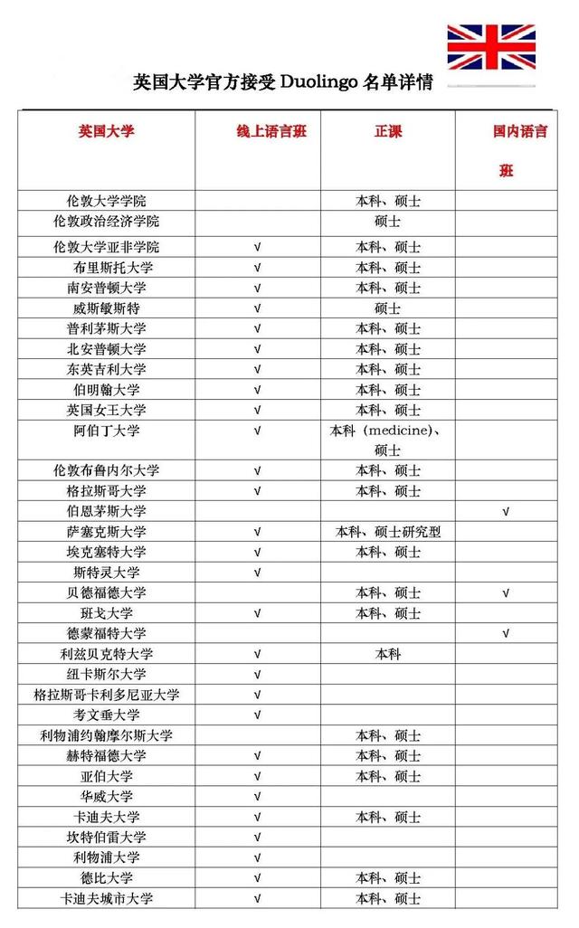 最新更新，42所官宣接受Duolingo的英国大学及认可的课程类型