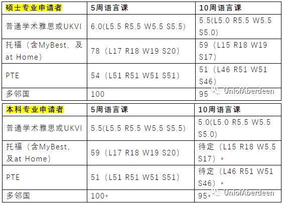 拉夫堡/阿伯丁/UCA  英国大学2020最新入学信息更新