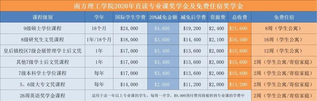 新西兰南方理工大礼包，国际学生学费八折、住宿也发奖学金